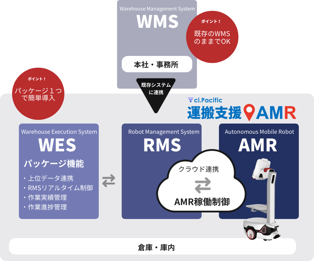 ci.Pacific/運搬支援AMRはAMRを導入するためのパッケージソリューションです。