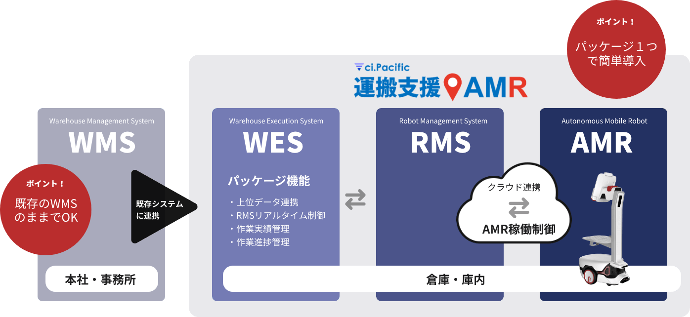 ci.Pacific/運搬支援AMRはAMRを導入するためのパッケージソリューションです。