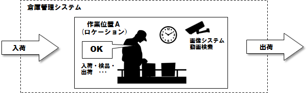 シーネット、倉庫管理と画像検索の連携システムで特許を取得