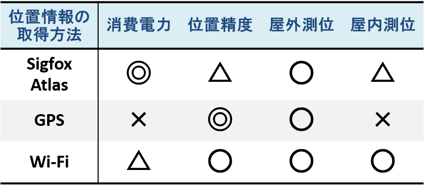 GPS・Wi-Fi・SigfoxAtlas