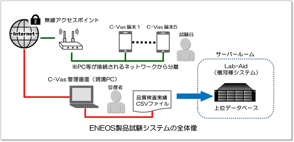 ENEOS製品試験システムの全体像