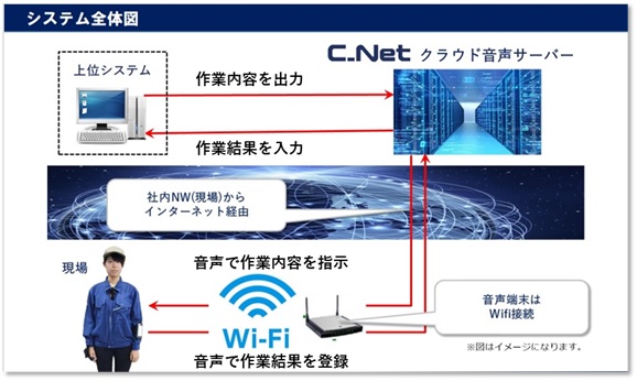 音声検査LISTESTシステム全体図