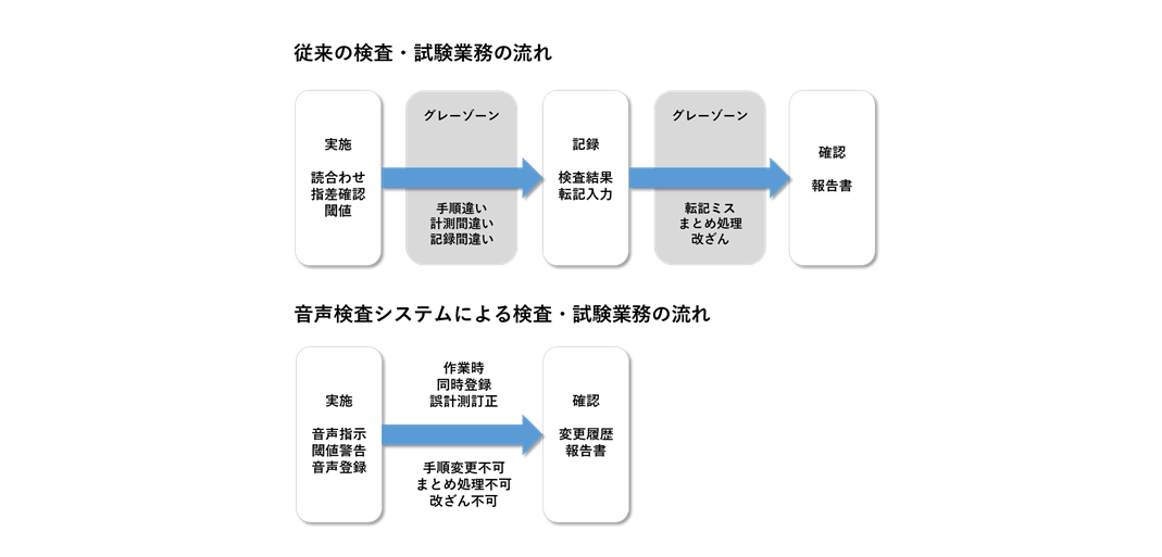 従来の検査と音声検査のトレーサビリティ比較