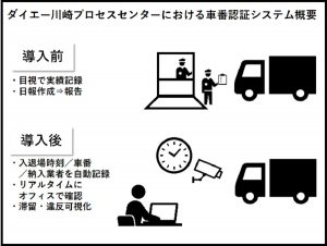 CCS事例紹介_車番認証_ダイエー_概要図