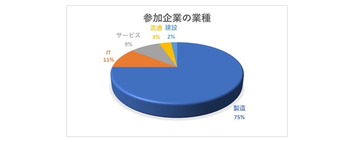 シーネットコネクトサービス　ENEOSセミナー　参加企業の業種