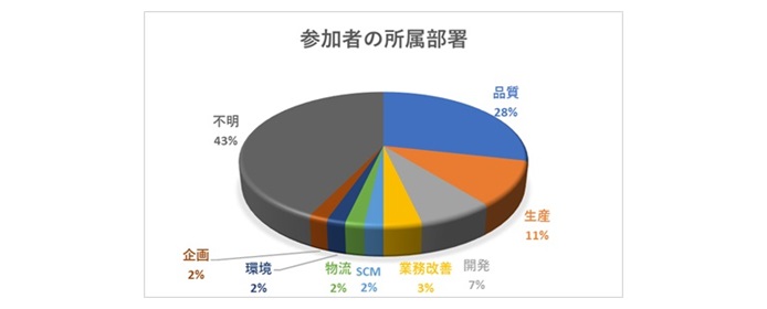 シーネットコネクトサービス　ENEOSセミナー　参加者の所属部署