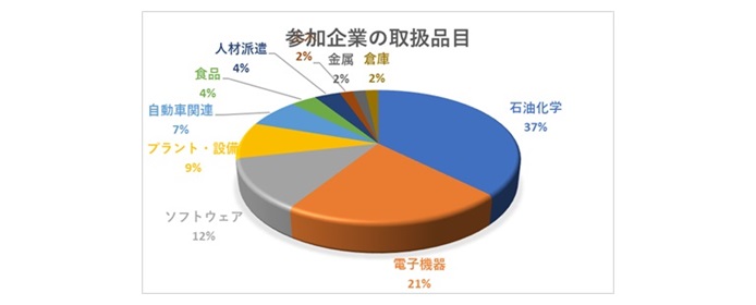 シーネットコネクトサービス　ENEOSセミナー　参加企業の取扱品目