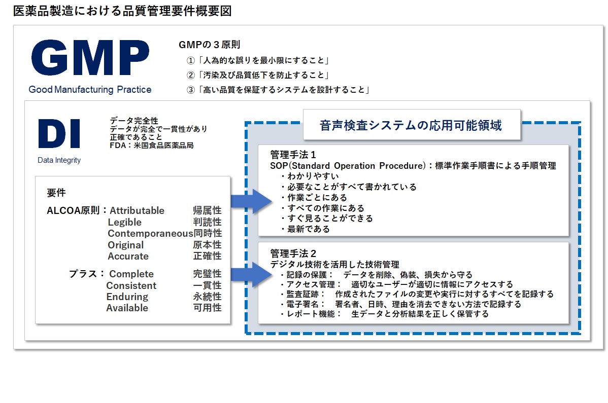 シーネットコネクトサービス_音声検査_GMP-DI-SOP-Digital