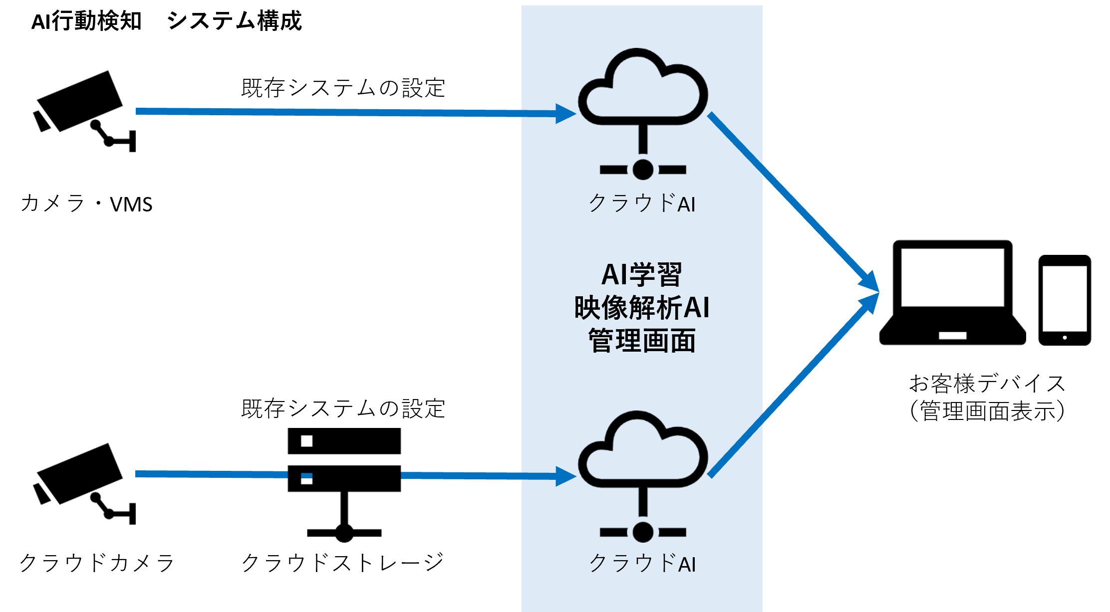 AI行動検知システム構成