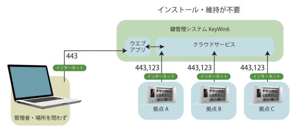 カギ管理システム全体像