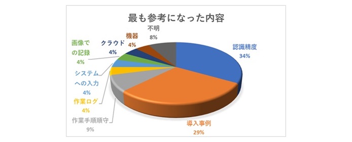 シーネットコネクトサービス　ENEOSセミナー　最も参考になった内容