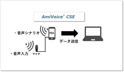 AmiVoice CSE システム構成図
