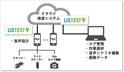ci.Superior/LISTEST システム構成図