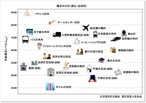 シーネットコネクトサービス_音声検査_騒音の目安（都心・近郊用）
