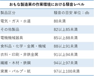 シーネットコネクトサービス_音声検査_おもな製造業の作業環境における騒音レベル